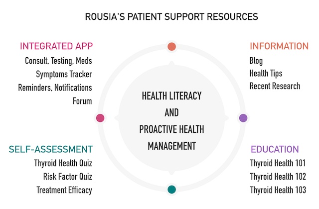 Diagram showing Rouria's patient support resources including integrated app, self-assessment quiz, information, and education for proactive thyroid health management.